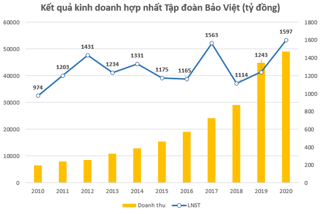 Tập đoàn Bảo Việt trả cổ tức năm 2020 bằng tiền tỷ lệ gần 9%, kế hoạch chi 3.800 tỷ đồng tăng vốn cho công ty thành viên - Ảnh 2.