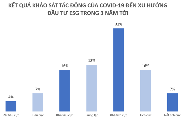 Nắm bắt xu hướng toàn cầu, các quỹ đầu tư tiên phong tìm kiếm cơ hội đầu tư ESG tại Việt Nam - Ảnh 3.