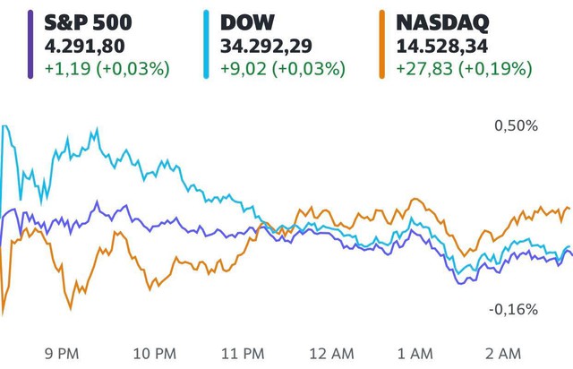 Sắc xanh bao trùm Phố Wall, S&P 500 thêm 1 phiên chạm mức cao kỷ lục  - Ảnh 1.