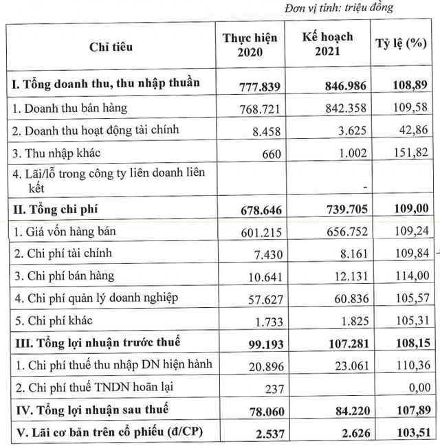 Kho vận Tân Cảng (TCW) chốt quyền trả cổ tức bằng tiền tỷ lệ 26%, dự kiến chi gần 52 tỷ đồng - Ảnh 2.