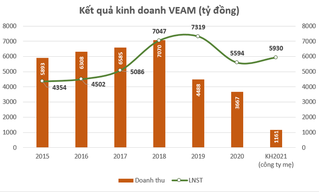 VEAM đề xuất Nhà nước vẫn nắm tỷ lệ chi phối, tiếp tục triển khai niêm yết cổ phiếu - Ảnh 2.