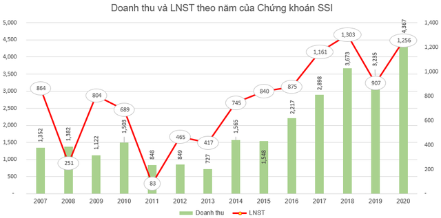 Chứng khoán SSI thông qua phương án phát hành 329 triệu cổ phiếu thưởng và chào bán cho cổ đông hiện hữu - Ảnh 1.