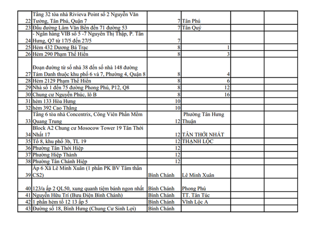  CẬP NHẬT 159 điểm đang phong tỏa ở TP.HCM, chỉ riêng Tân Bình đã có 44 khu vực cách ly - Ảnh 1.