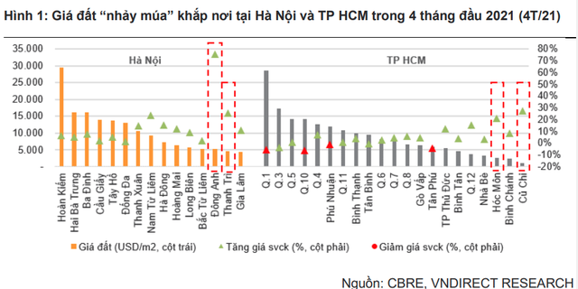 Sau cú nổ của cổ phiếu ngân hàng vì sao nhà đầu tư hướng về doanh nghiệp bất động sản?