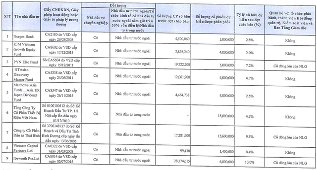 Nam Long (NLG) chào bán 60 triệu cổ phần giá tối đa 37.800 đồng/cp, Gelex là 1 trong 2 nhà đầu tư mua vào lượng lớn - Ảnh 1.