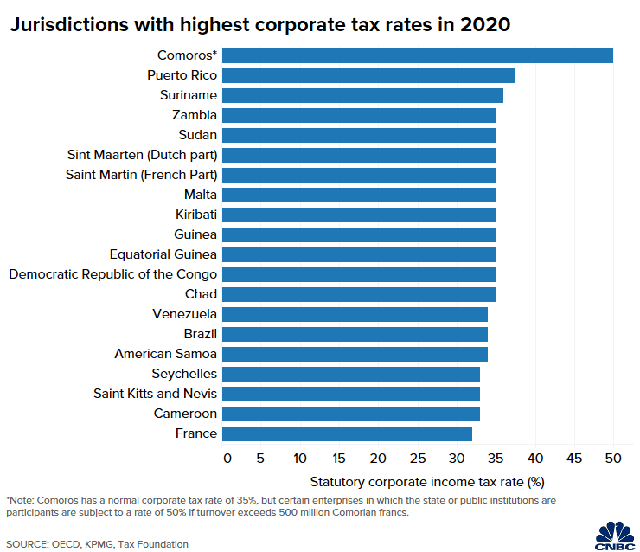 Những nước có thuế doanh nghiệp thấp nhất và cao nhất thế giới - Ảnh 1.