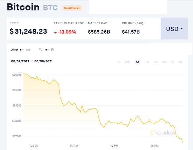 Bitcoin thủng 32.000 USD, sóng gió tiếp tục bủa vây - Ảnh 1.