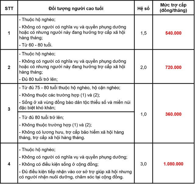 Từ 1/7, tăng trợ cấp cho người cao tuổi không có lương hưu  - Ảnh 1.