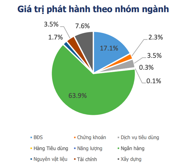 76% trái phiếu phát hành trong tháng 5 không có tài sản bảo đảm - Ảnh 1.