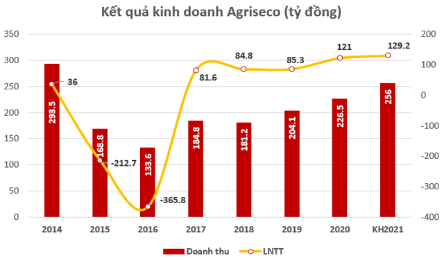 Chứng khoán Agribank (AGR) ước lãi 6 tháng đầu năm 160 tỷ đồng, quyết tâm xóa lỗ lũy kế trong năm 2021 - Ảnh 1.