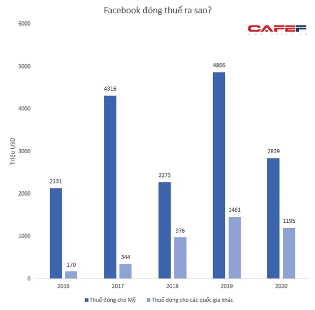 Việt Nam là thị trường đầu tàu có doanh thu lớn nhất Đông Nam Á, Facebook đóng thuế ra sao? - Ảnh 1.