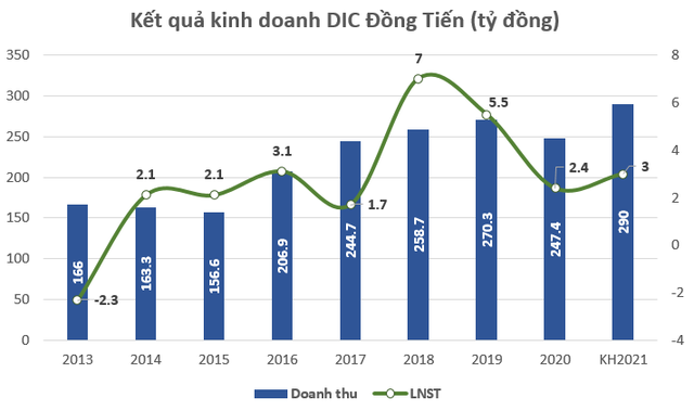 Cổ đông lớn quyết tâm thoái gần 36% cổ phần DIC Đồng Tiến (DID) - Ảnh 3.