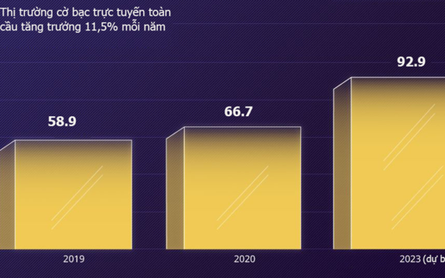 Thị trường cờ bạc trực tuyến toàn cầu "khủng" cỡ nào?