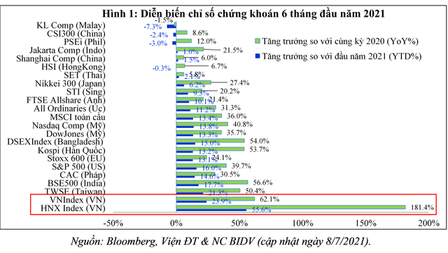 Thị trường chứng khoán Việt Nam có tăng nóng? - Ảnh 1.