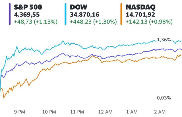 Phố Wall hứng khởi trở lại, Dow Jones bật tăng hơn 400 điểm và chạm mức cao kỷ lục  - Ảnh 1.