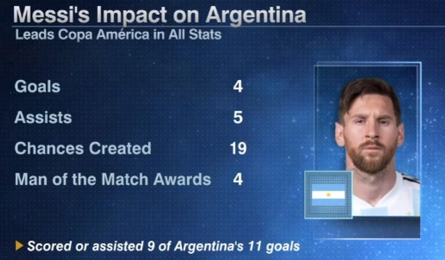 Preview chung kết Copa America 2021: Cái kết đẹp cho Lionel Messi?  - Ảnh 2.