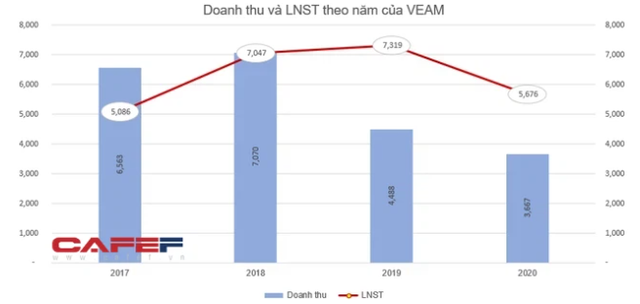 VEAM chốt danh sách cổ đông chi 6.600 tỷ đồng trả cổ tức bằng tiền tỷ lệ gần 50% - Ảnh 1.