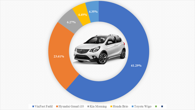 9 ông vua các phân khúc xe tại Việt Nam: VinFast Fadil thắng áp đảo, Kia Cerato bán gấp 4 lần Mazda3, Hyundai SantaFe xác lập doanh số khủng - Ảnh 1.