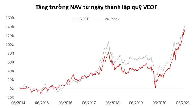 Tập trung vào các cổ phiếu hot như HPG, TCB, VPB, VHM: Quỹ ETF VinaCapital VN100 tăng trưởng 38,5% lợi nhuận sau 6 tháng đầu năm - Ảnh 2.