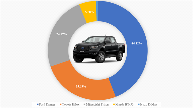 9 ông vua các phân khúc xe tại Việt Nam: VinFast Fadil thắng áp đảo, Kia Cerato bán gấp 4 lần Mazda3, Hyundai SantaFe xác lập doanh số khủng - Ảnh 8.