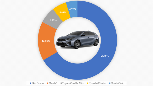 9 ông vua các phân khúc xe tại Việt Nam: VinFast Fadil thắng áp đảo, Kia Cerato bán gấp 4 lần Mazda3, Hyundai SantaFe xác lập doanh số khủng - Ảnh 3.