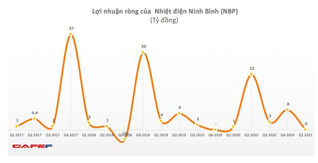 Nhiệt điện Ninh Bình (NBP): Quý 2 lãi vỏn vẹn 178 triệu đồng giảm 99% so với cùng kỳ - Ảnh 1.