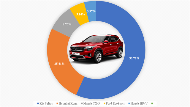 9 ông vua các phân khúc xe tại Việt Nam: VinFast Fadil thắng áp đảo, Kia Cerato bán gấp 4 lần Mazda3, Hyundai SantaFe xác lập doanh số khủng - Ảnh 7.