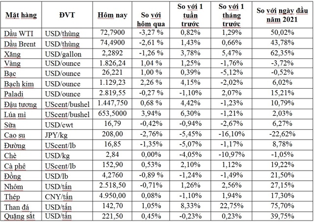 Thị trường ngày 15/7: Giá dầu giảm hơn 2%, vàng tăng, thép không gỉ cao nhất 2 năm - Ảnh 1.