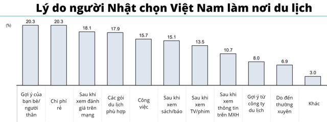 70% du khách Nhật Bản muốn quay trở lại Việt Nam - Ảnh 1.