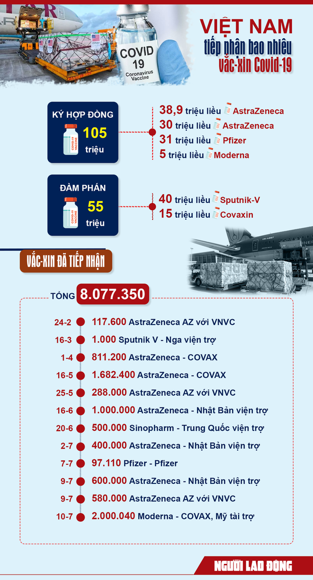 [Infographic] Việt Nam đã tiếp nhận bao nhiêu vắc-xin phòng Covid-19? - Ảnh 1.