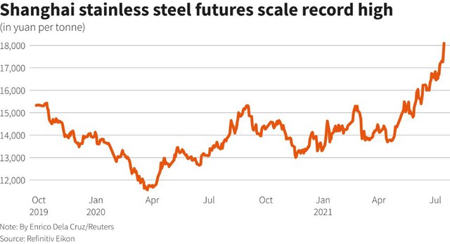 Thị trường sắt thép nóng trở lại, giá thép không gỉ lập đỉnh cao mới do nhu cầu mạnh trên toàn cầu - Ảnh 1.