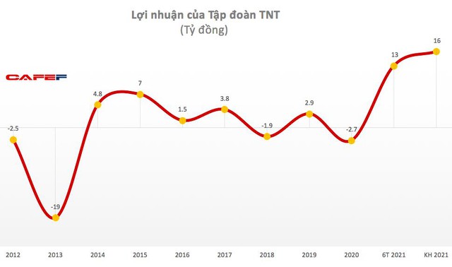 Đơn hàng tăng cao giúp doanh thu quý 2 của TNT cao gấp 35 lần cùng kỳ - Ảnh 1.