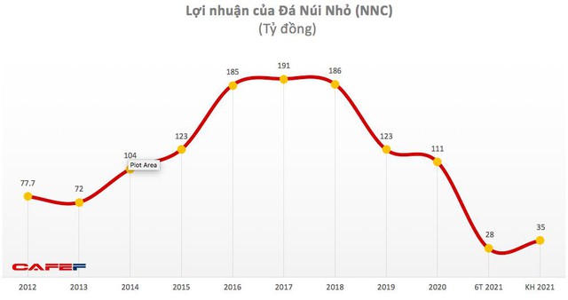 Đá Núi Nhỏ (NNC): Quý 2 lãi 15 tỷ đồng, giảm 60% so với cùng kỳ 2020 - Ảnh 1.