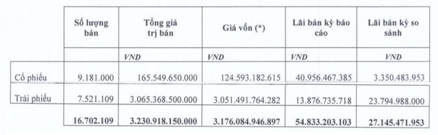 Chứng khoán Bảo Minh (BMSC) báo lãi 140 tỷ đồng trong 6 tháng, vượt 190% kế hoạch cả năm - Ảnh 1.
