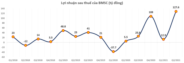 Chứng khoán Bảo Minh (BMSC) báo lãi 140 tỷ đồng trong 6 tháng, vượt 190% kế hoạch cả năm - Ảnh 2.
