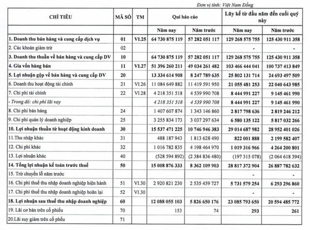 Lawaco (LDW): Quý 2 lãi 12 tỷ đồng cao gấp 2 lần cùng kỳ - Ảnh 1.