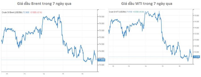 Giá dầu tuần này giảm mạnh nhất trong vòng nhiều tháng, triển vọng tuần tới thế nào? - Ảnh 1.