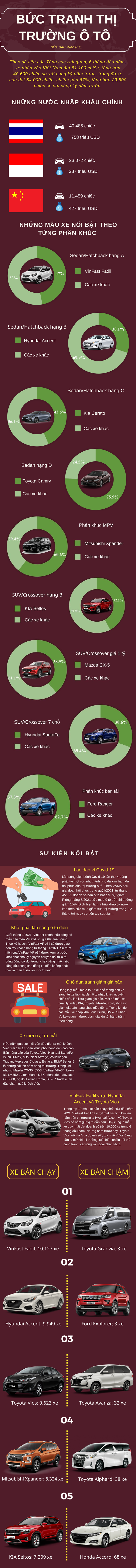 Bức tranh thị trường ô tô nửa đầu năm 2021: Cơn bão đại hạ giá hàng trăm triệu đồng bao phủ toàn phân khúc, khởi phát làn sóng ô tô điện và sự bứt phá mạnh mẽ của Fadil - Ảnh 1.