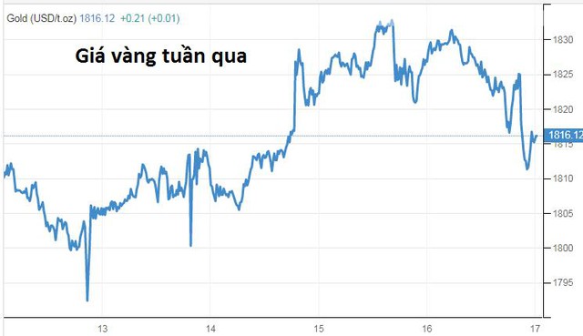 Giá vàng tăng tuần thứ 4 liên tiếp, triển vọng tuần tới tiếp tục tăng - Ảnh 1.