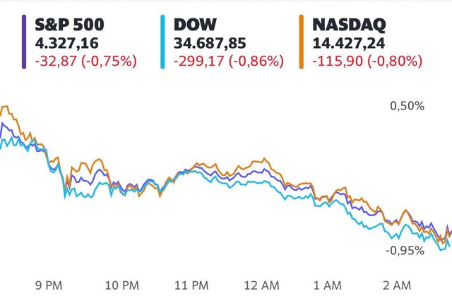 Nỗi lo lạm phát gia tăng, Dow Jones rớt gần 300 điểm  - Ảnh 1.