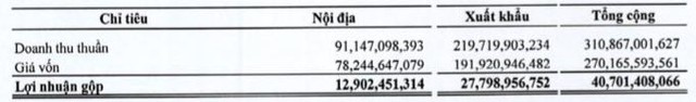 Kiên Hùng (KHS): Các thị trường xuất khẩu phục hồi, quý 2 lãi 20 tỷ đồng, cao gấp 11 lần cùng kỳ - Ảnh 2.