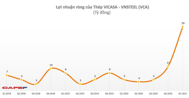 Thép VICASA – VNSTEEL (VCA): 6 tháng lãi 40 tỷ đồng vượt xa kế hoạch cả năm 2021 - Ảnh 2.