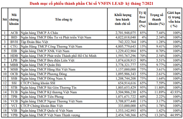 6 cổ phiếu ngân hàng chính thức lọt rổ VNFinLead trong kỳ cơ cấu tháng 7 - Ảnh 1.