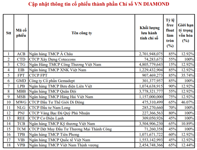 6 cổ phiếu ngân hàng chính thức lọt rổ VNFinLead trong kỳ cơ cấu tháng 7 - Ảnh 3.