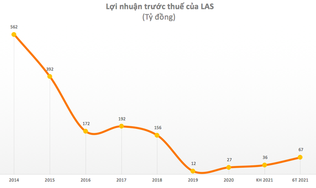 Supe phốt phát và Hóa chất Lâm Thao (LAS): 6 tháng lãi 67 tỷ đồng, vượt 86% kế hoạch cả năm 2021 - Ảnh 2.