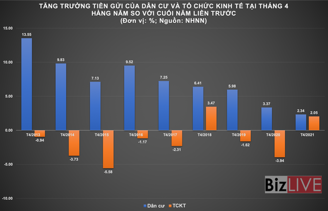 Tăng trưởng tiền gửi dân cư xuống thấp trong “lịch sử thống kê” - Ảnh 1.