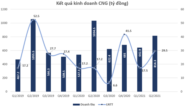 CNG Việt Nam ước đạt gần 30 tỷ lợi nhuận trong quý 2/2021, gấp nhiều lần cùng kỳ năm trước - Ảnh 1.
