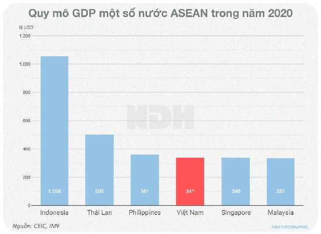 Kinh tế Việt Nam nửa đầu 2021: Đằng sau những con số - Ảnh 1.