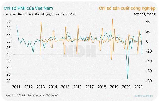 Kinh tế Việt Nam nửa đầu 2021: Đằng sau những con số - Ảnh 3.