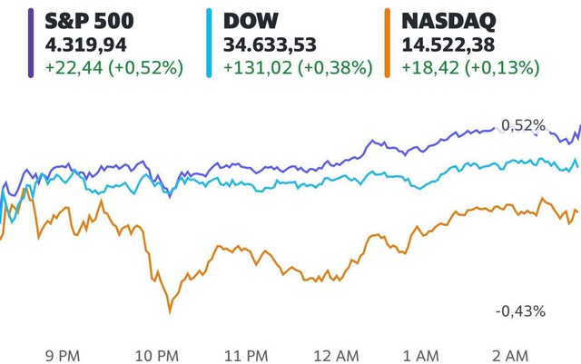 S&P 500 thăng hoa phiên thứ 6 liên tiếp và lần đầu tiên vượt mốc 4.300 điểm  - Ảnh 1.